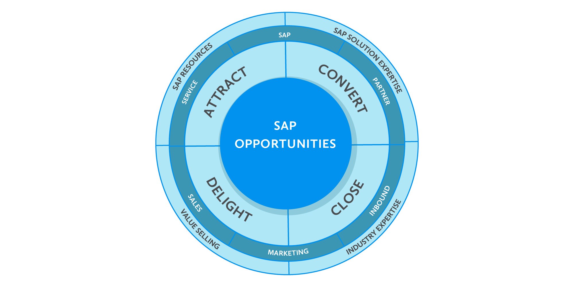 SAP Partner Inbound Marketing Methodology