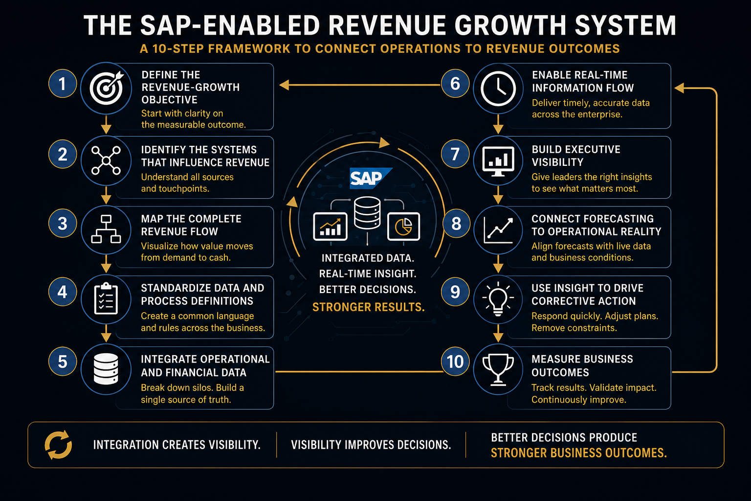 SAP-Enabled Revenue Growth System