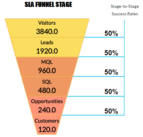 Service Level Agreement (SLA) by Sales Funnel Stage