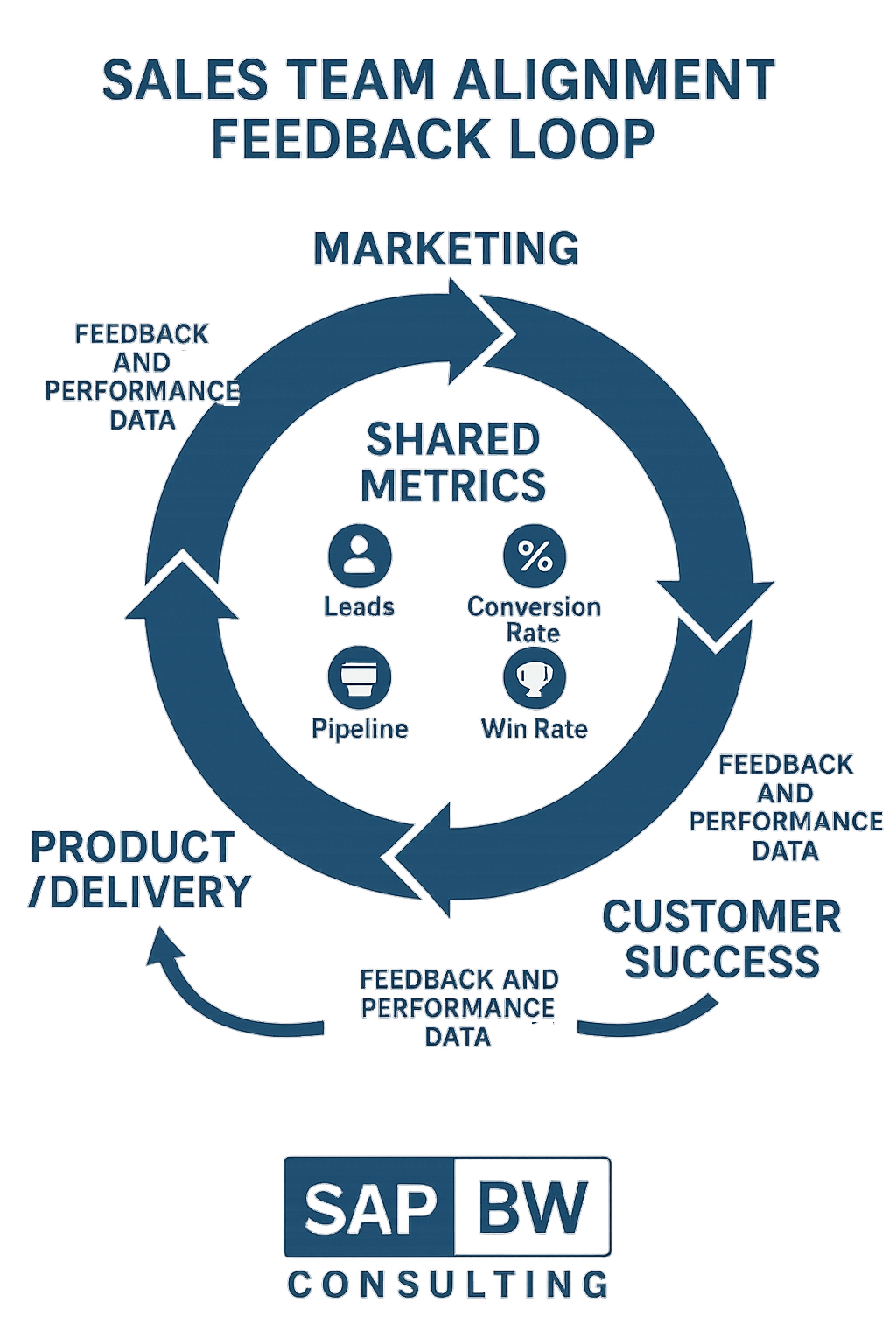 Infographic showing a ‘Sales Alignment Feedback Loop.’ Marketing, Sales, Product/Delivery, and Customer Success are interconnected by arrows and shared metrics—MQLs, conversion rate, pipeline velocity, win rate. Loop demonstrates how data and feedback help all teams improve. SAP BW Consulting logo at the bottom.