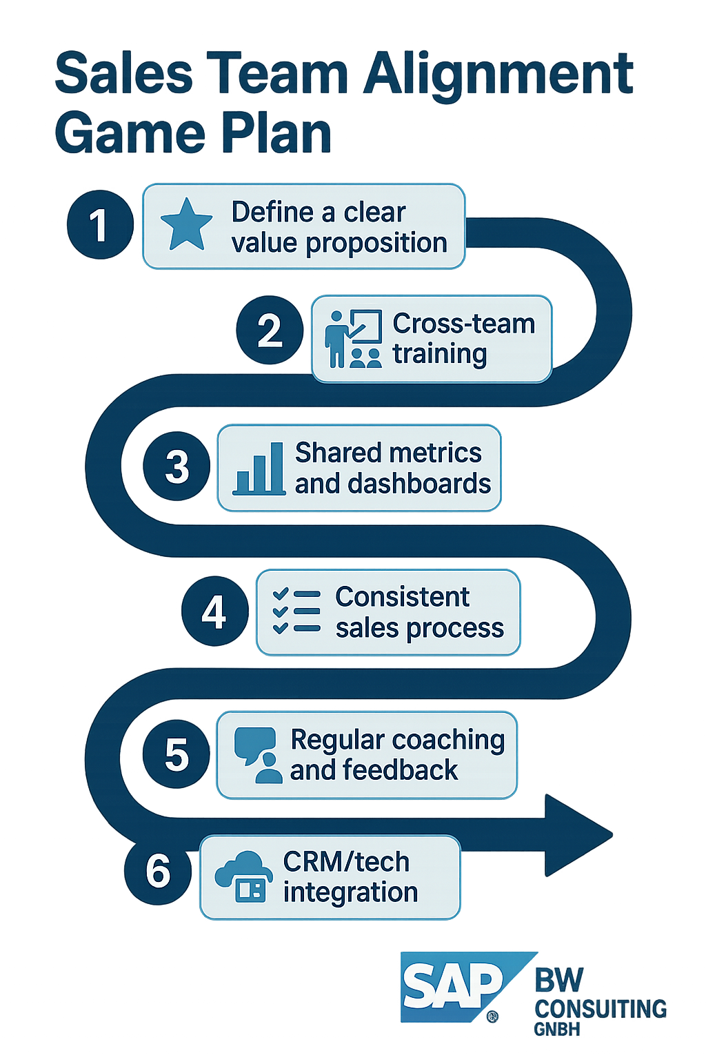 Infographic roadmap labeled ‘Sales Team Alignment Game Plan.’ Steps: 1) Define a clear value proposition, 2) Cross-team training, 3) Shared metrics & dashboards, 4) Consistent sales process, 5) Regular coaching & feedback, 6) CRM/tech integration. Blue icons for each step; SAP BW Consulting logo at the end.