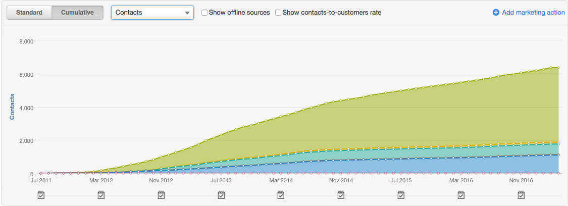 Inbound Marketing Generated Leads