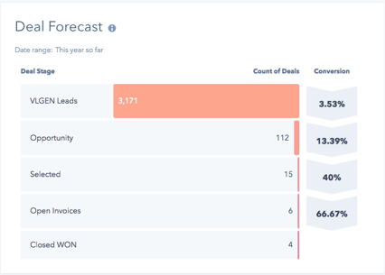 Hubspot Sales Funnel Example