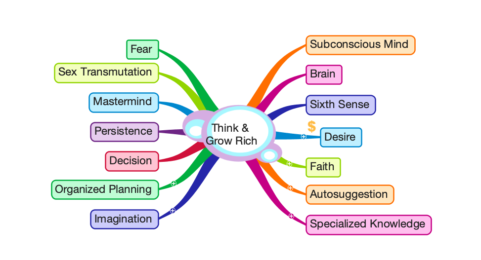 Think and Grow Rich Mind Map