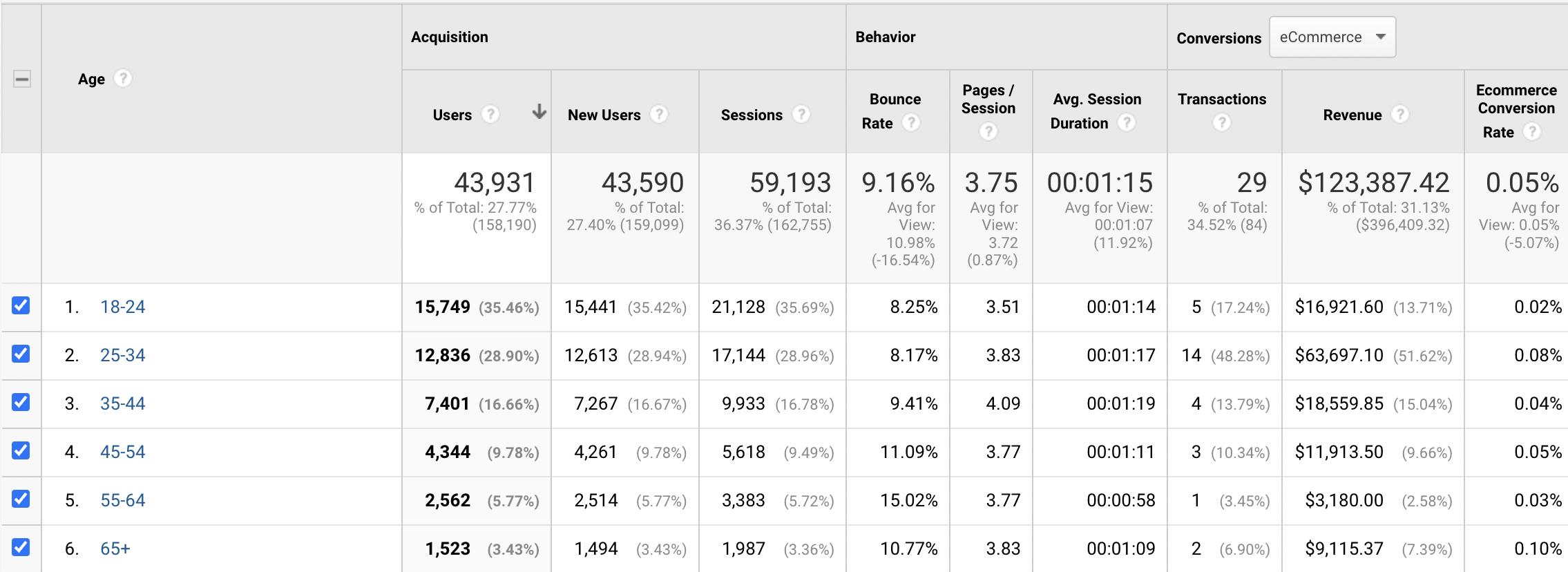 Google Analytics Demographic Breakdown