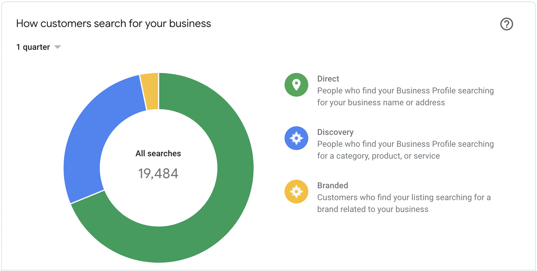 GMB How Customers Search For Your Business