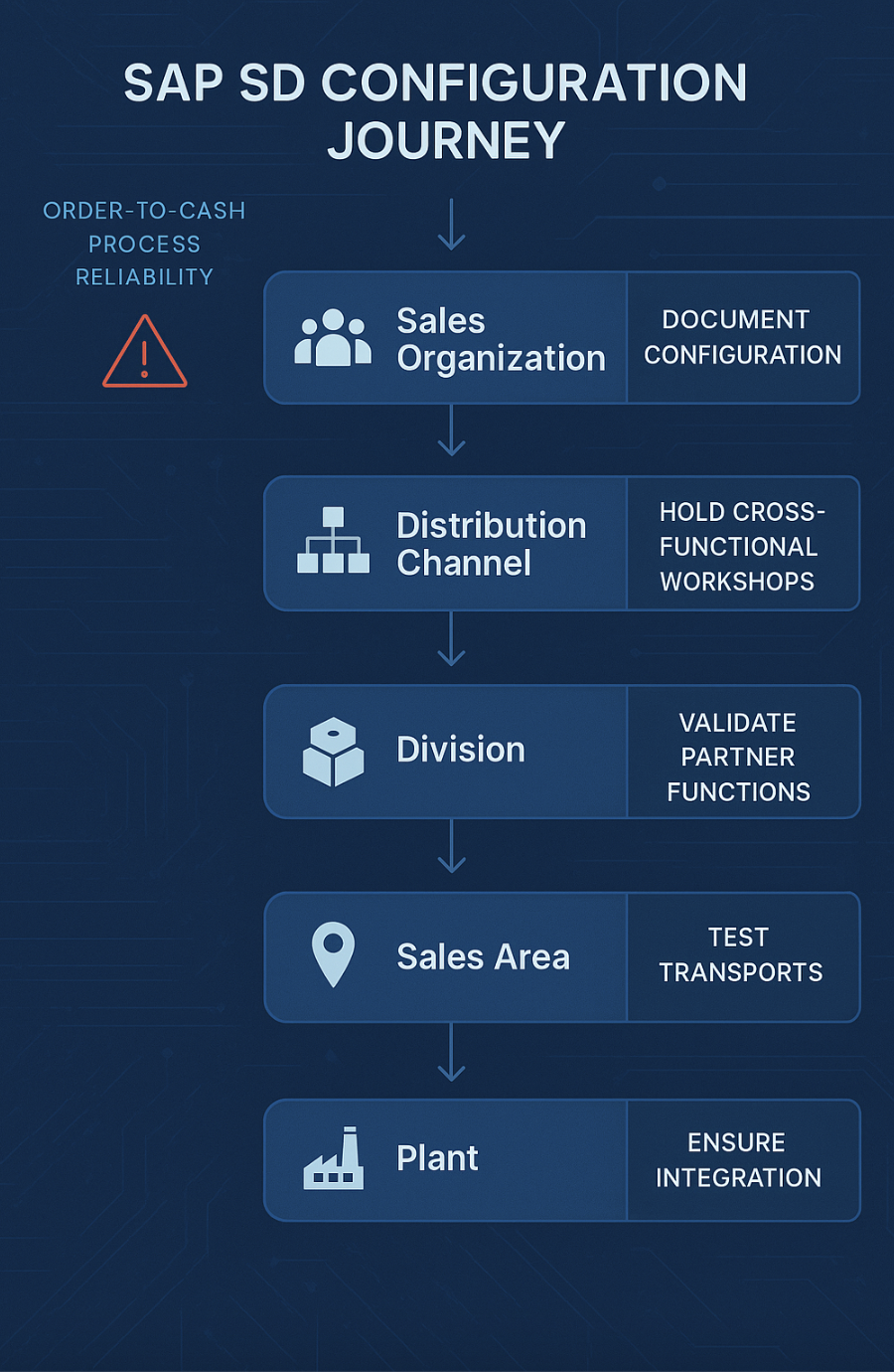 Infographic shows the SAP SD configuration journey as a cascade from Sales Organization through Distribution Channel, Division, Sales Area, and Plant, illustrating their logical links and how following best practices at each stage boosts Order-to-Cash process reliability.
