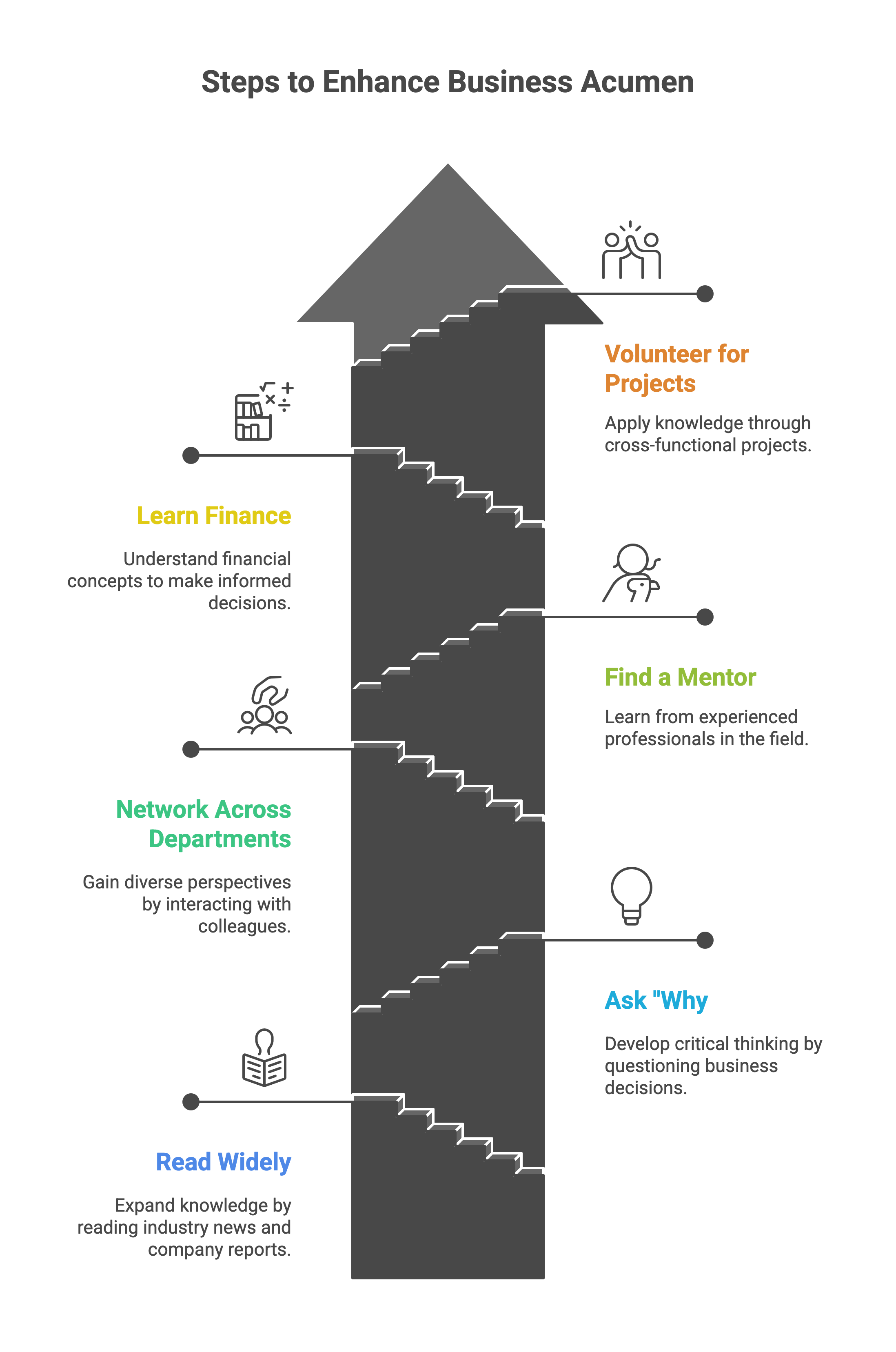 Steps to Build Business Acument