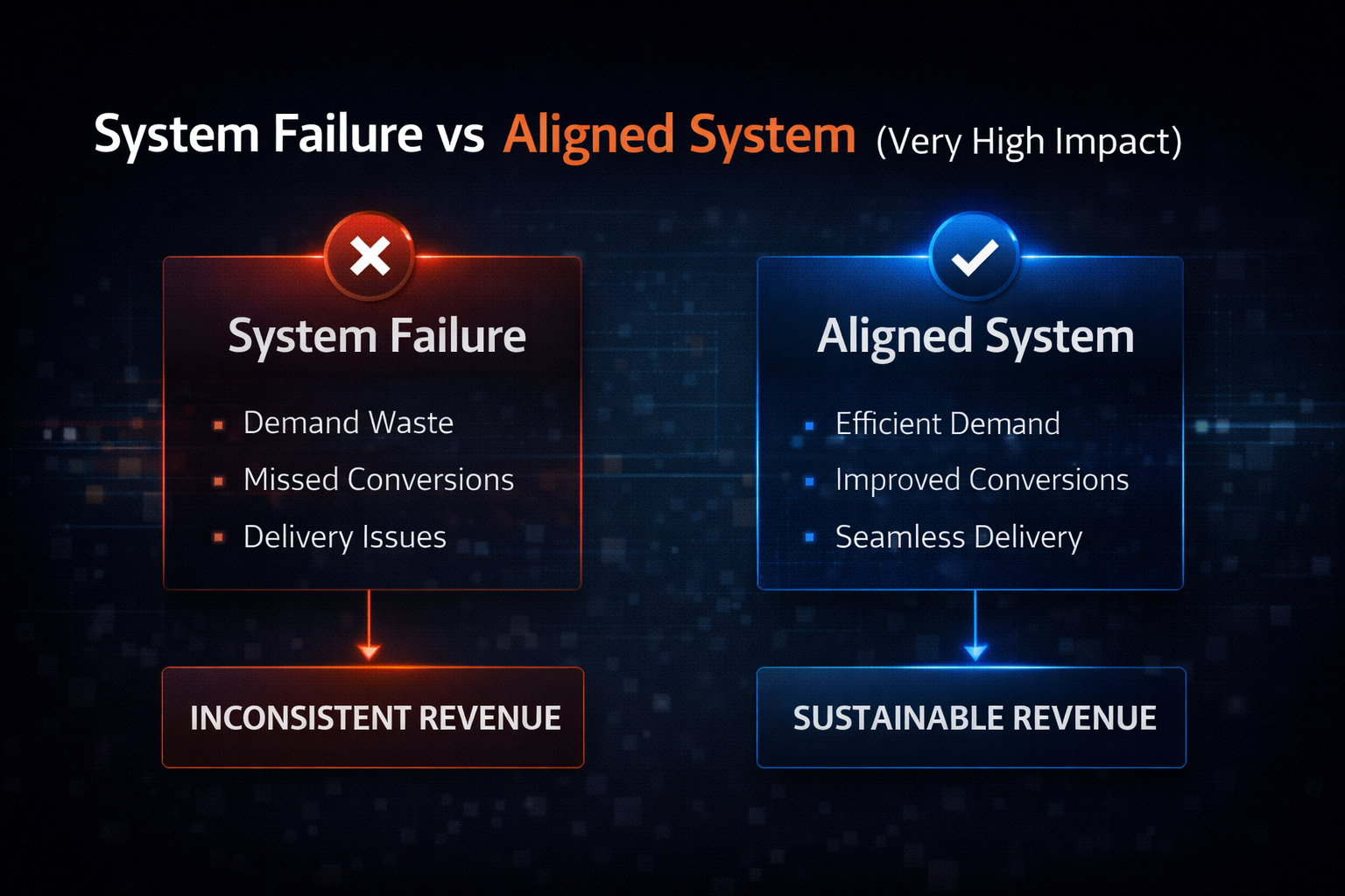 System failure vs aligned system comparison
