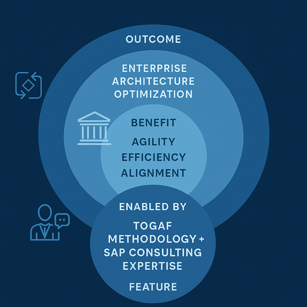 TOGAF Framework SAP Integration Infographic