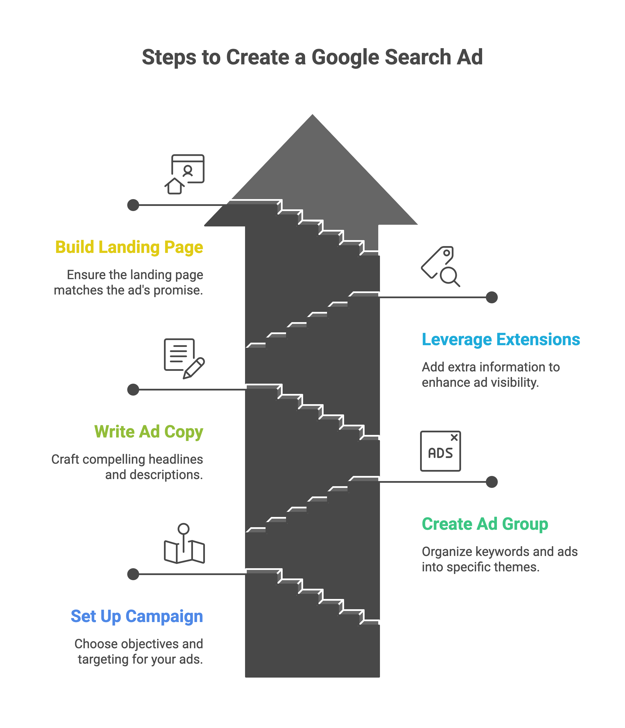 Step-by-Step Creating Google Search Ads