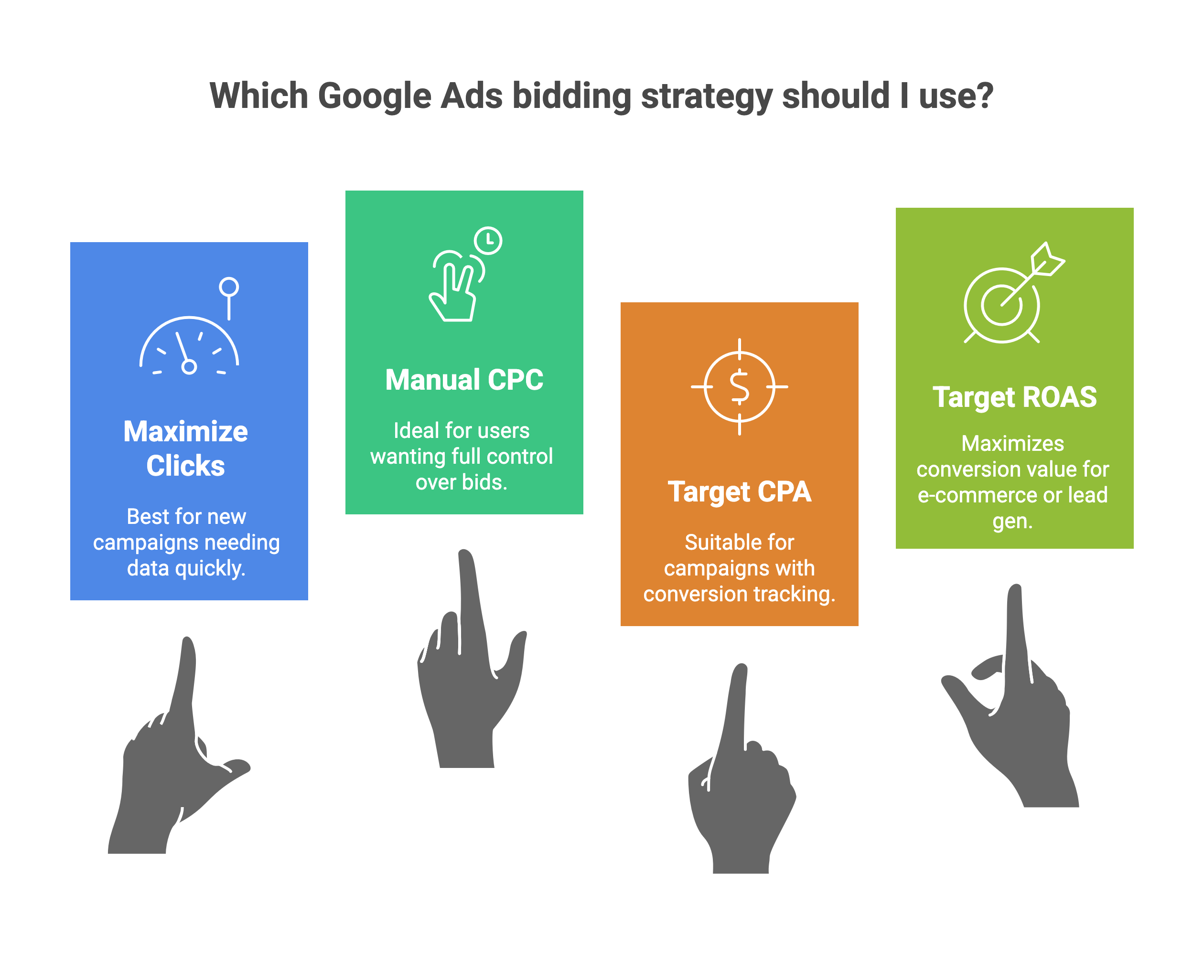 Google Ads Bidding Strategy