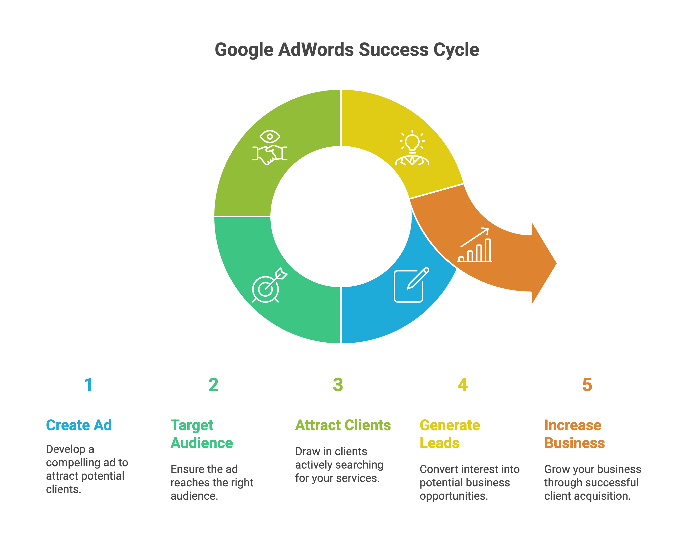Google Adwords Success Cycle