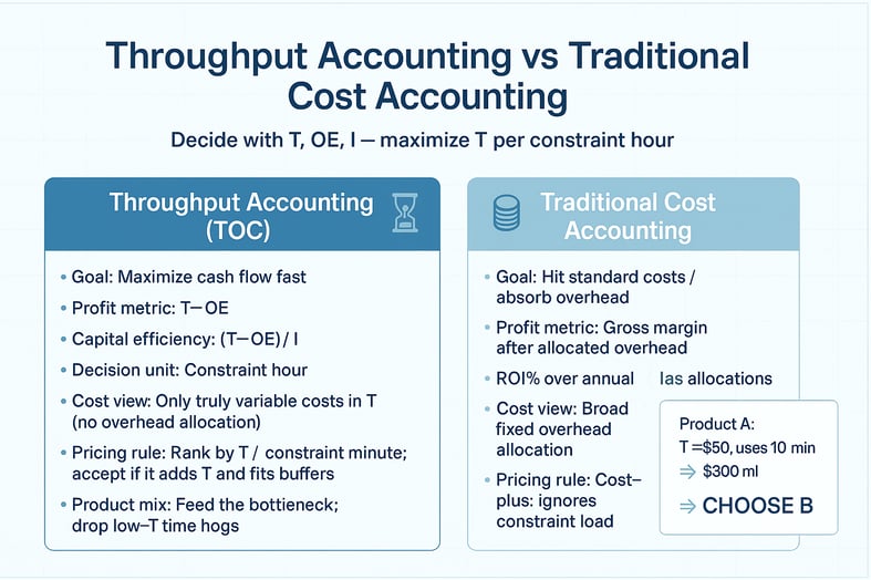 Throughput Accounting vs Traditional Accounting