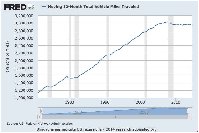 US Vehicle Miles Driven