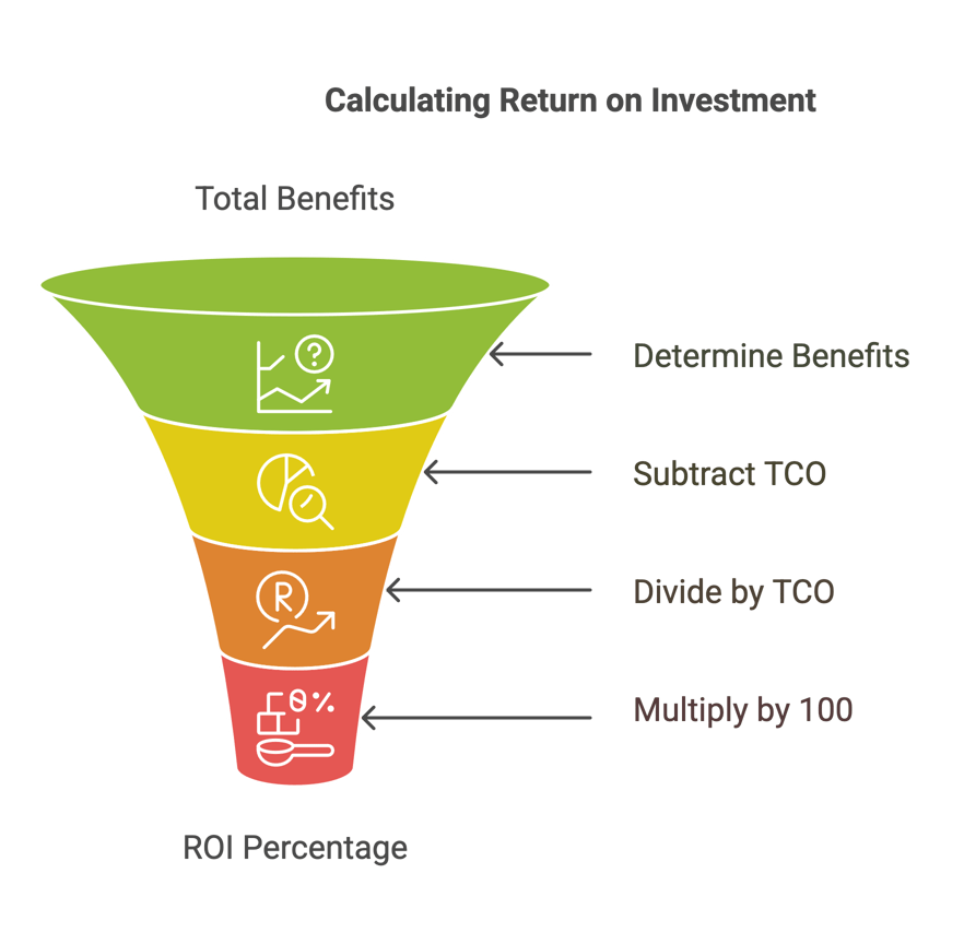 Understanding Total Cost of Ownership for SAP Users