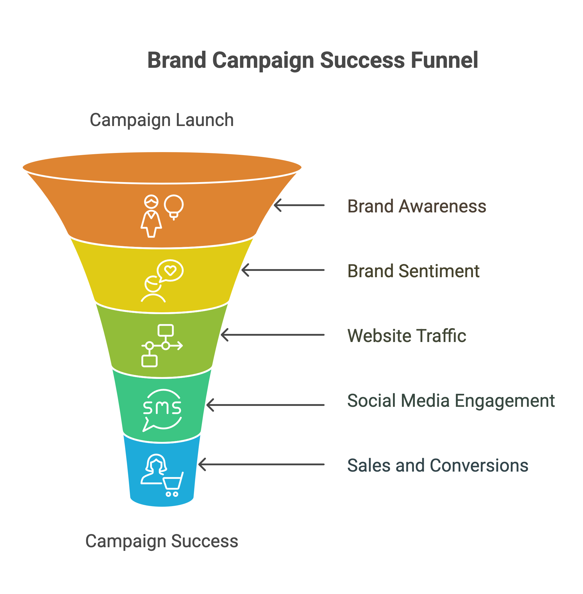 Why Are Brand Campaigns Important
