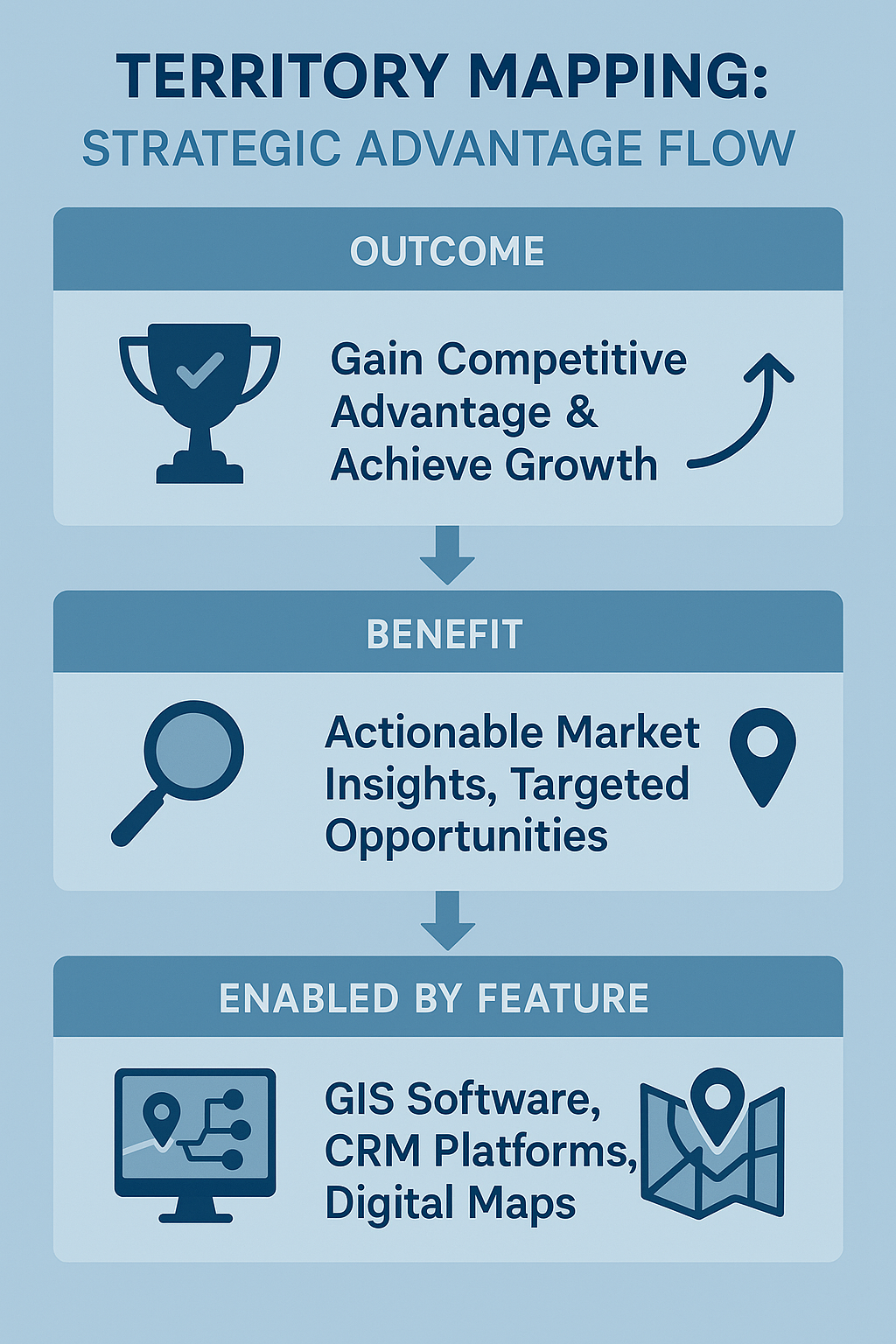 Infographic illustrating how territory mapping creates a competitive advantage by providing market insights and identifying growth opportunities, enabled by mapping tools.