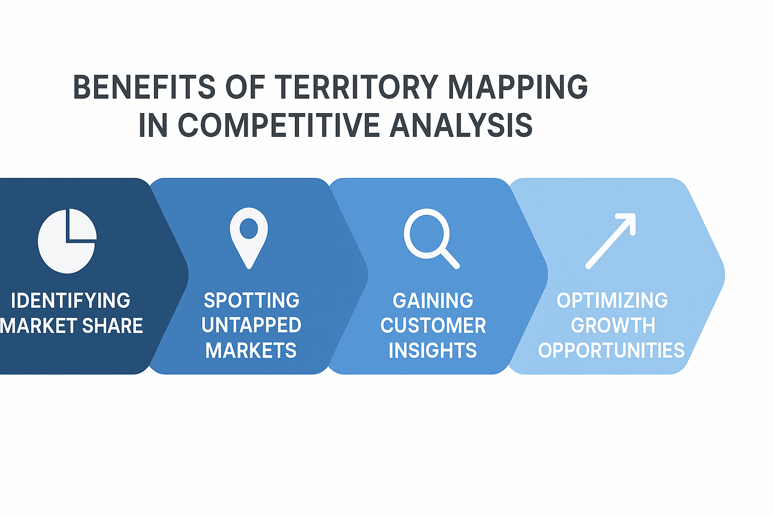 Cascade-style visual representing the main benefits of territory mapping for competitive analysis, including identifying market share, untapped markets, customer insights, and growth areas.
