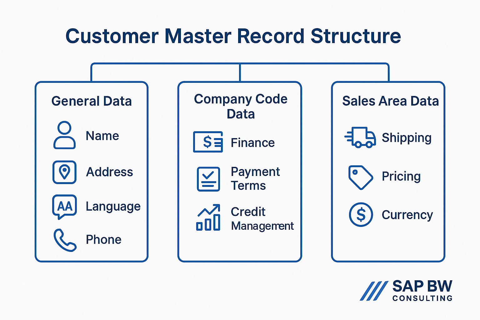 Diagram of Customer Master record with General Data, Company Code Data, and Sales Area Data highlighted in SAP SD