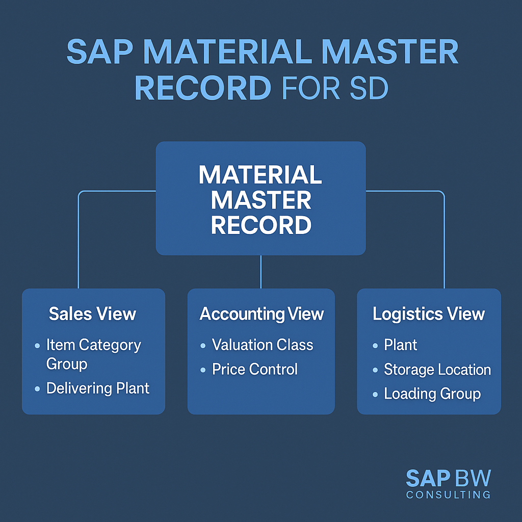 Table or flowchart of main material master data views including Sales, Accounting, and Logistics for SAP SD