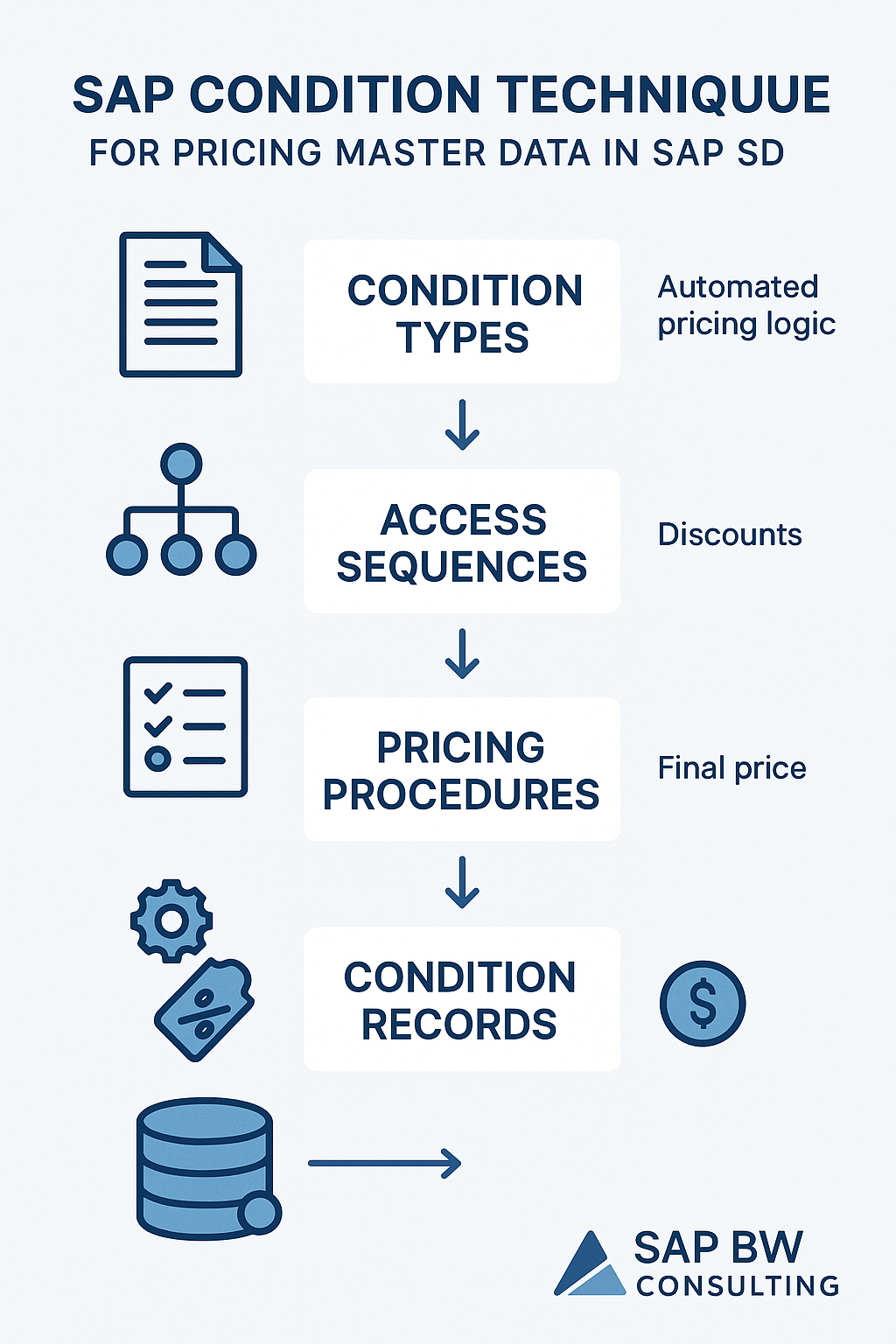 Simplified flow diagram of SAP’s pricing logic—Condition Types, Access Sequences, Pricing Procedures, Condition Records for automated and accurate pricing in SAP SD