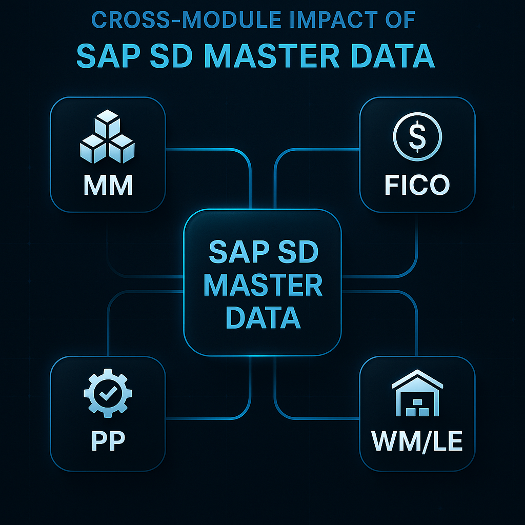 Flow diagram showing SAP SD Master Data at the center connecting to MM, FICO, PP, and WM/LE modules, using a dark blue, high-tech style with modern icons and neon accents.