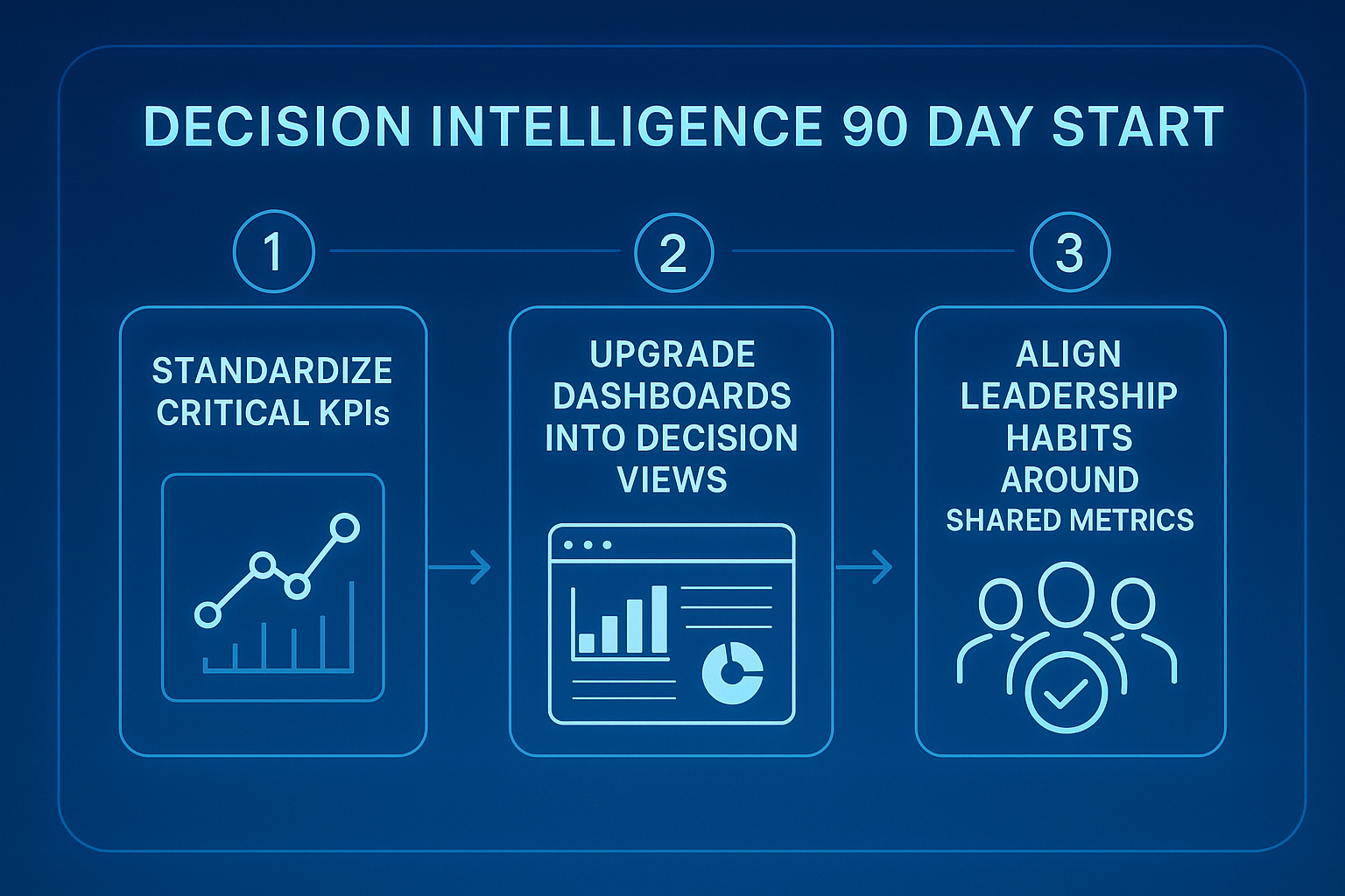 Infographic roadmap showing three steps to start decision intelligence: Standardize KPIs, Upgrade Dashboards, Align Leadership Habits.