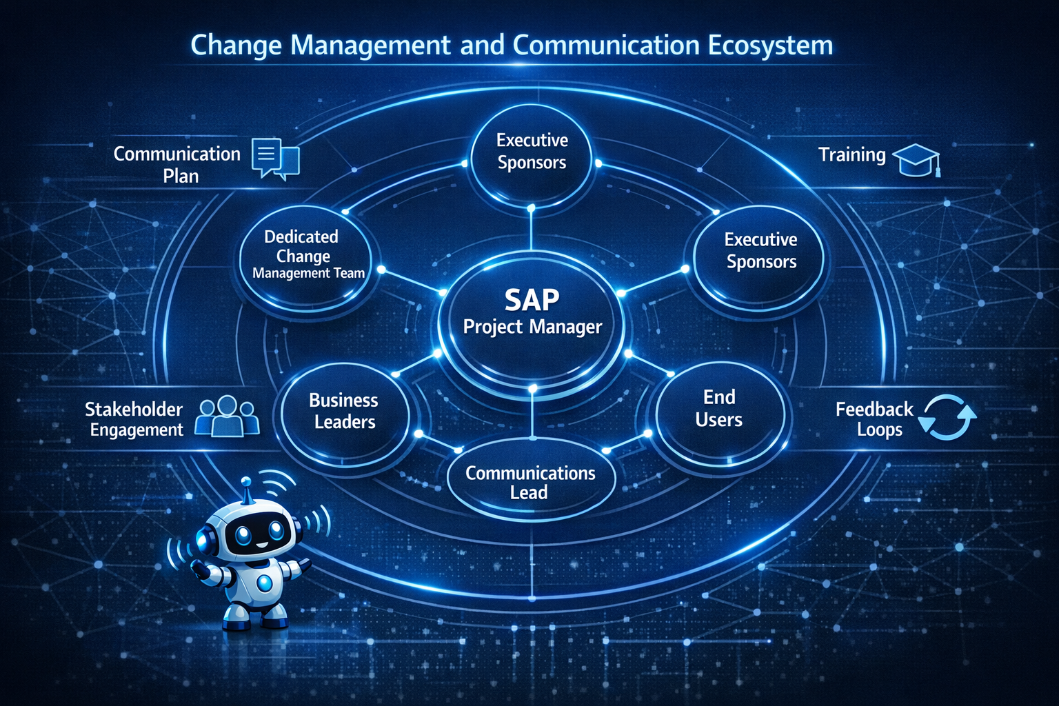 High-tech blue organizational diagram of SAP change management showing the project manager coordinating a dedicated change team, executives, business leads, and end users through a formal communication plan.