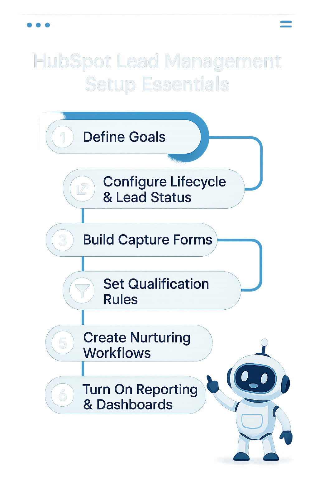 High-tech blue checklist titled HubSpot Lead Management Setup Essentials, showing six steps to set up lead management in HubSpot from defining goals to turning on reporting and dashboards, with a friendly robot highlighting the final launch step.