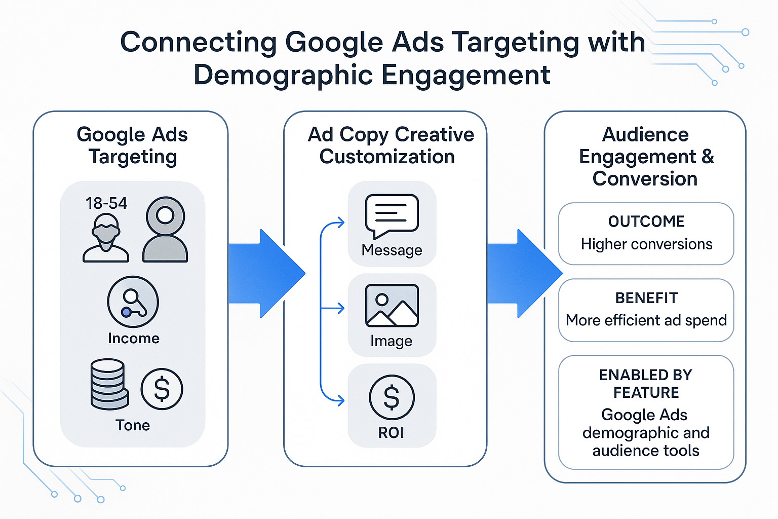 Flow diagram showing how Google Ads demographic targeting links to ad creative customization, resulting in increased engagement and conversions.