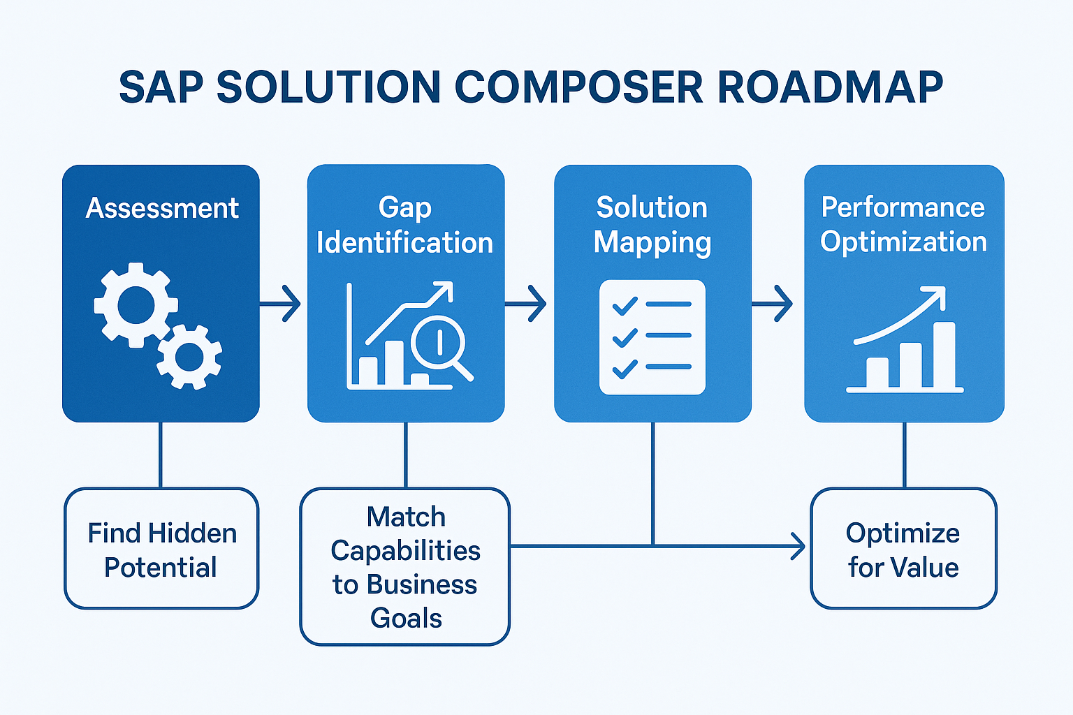 SAP Solution Composer guides business process optimization