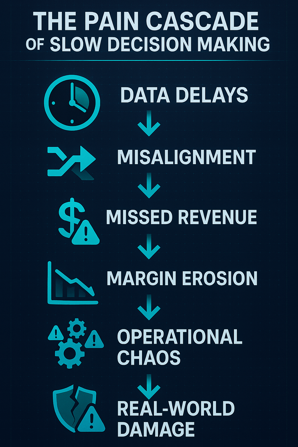 Infographic visually mapping the pain cascade of slow decision making, from data delays and misalignment to lost revenue, margin erosion, and operational chaos, shown in a high-tech style.