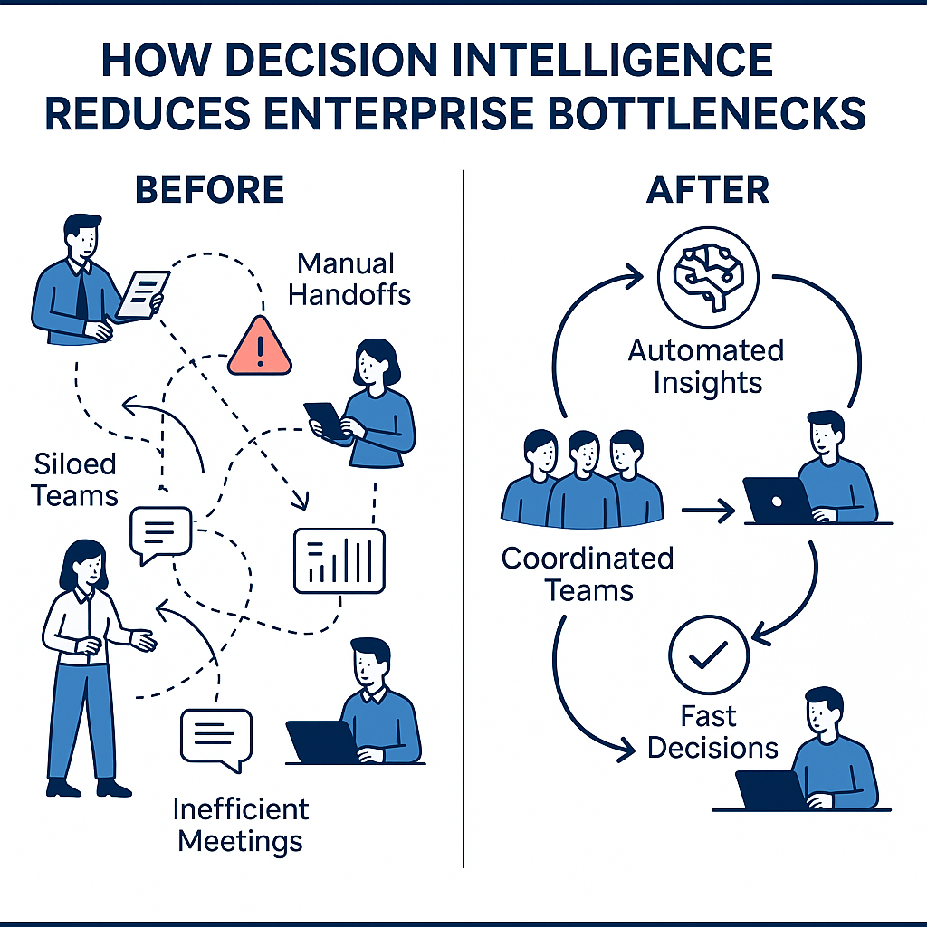 High-tech blue infographic comparing a manual, bottleneck-prone workflow to an optimized, automated process enabled by a decision intelligence framework, clearly showing efficiency gains with proper margins and correct labeling.