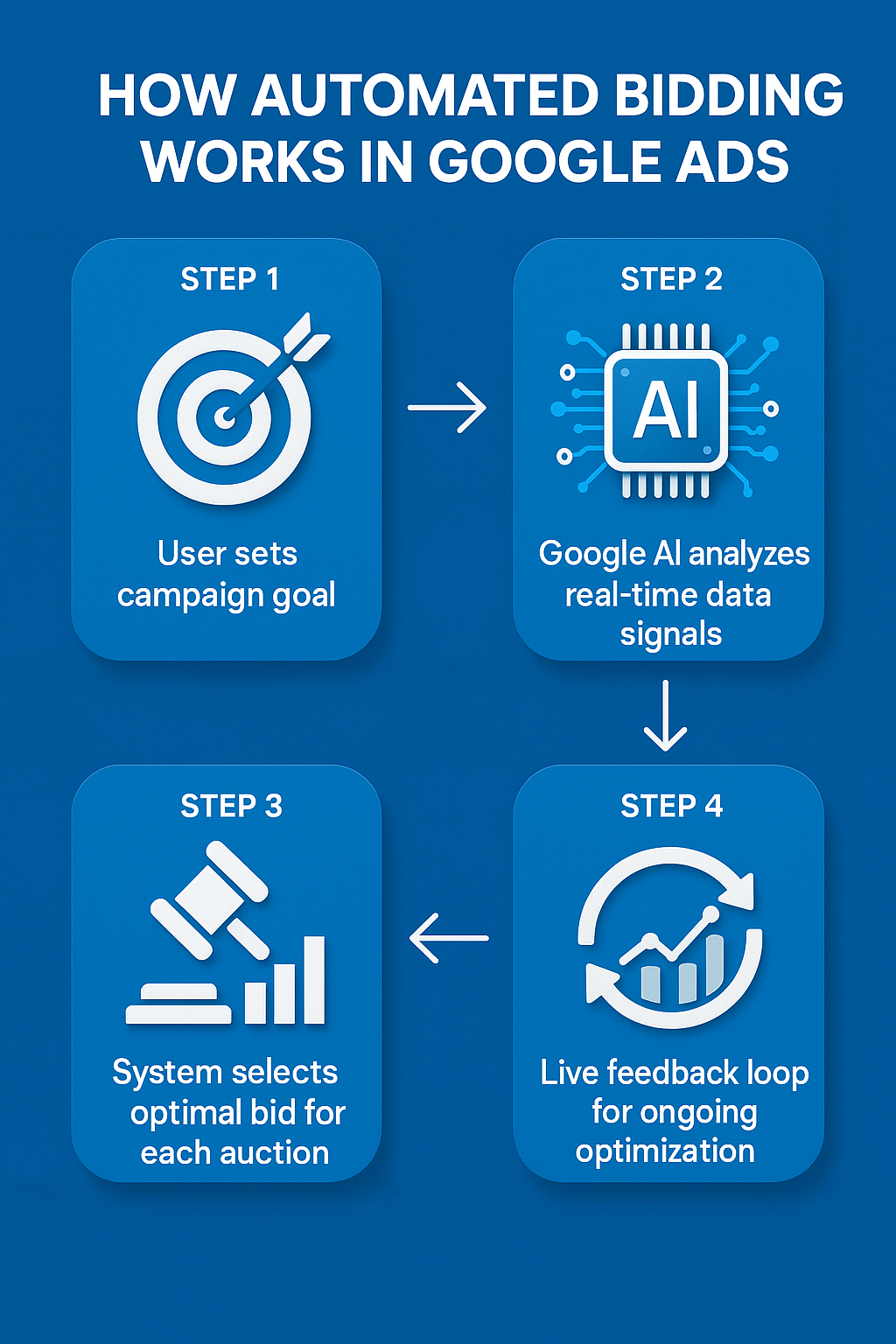 Infographic showing the step-by-step flow of automated bidding in Google Ads, highlighting the data signals used, decision points, and optimization benefits.