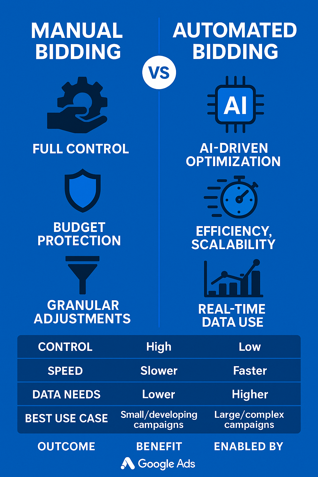 Chart visually comparing manual and automated bidding, focusing on factors like control, speed, data requirements, scalability, and efficiency.