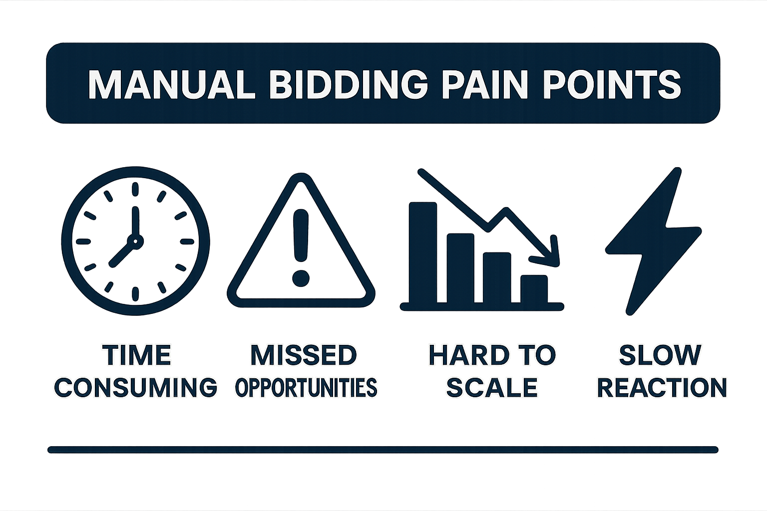 Row of icons representing the main risks and time-consuming aspects of manual bidding, such as time drain, missed opportunities, and scalability limits.