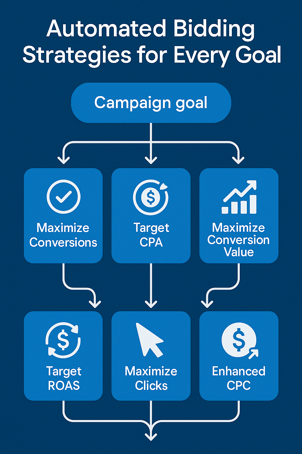 Infographic flowchart displaying automated bidding strategies in Google Ads. Visualizes how a campaign goal leads to Maximize Conversions, Target CPA, Maximize Conversion Value, Target ROAS, Maximize Clicks, and Enhanced CPC using high-contrast professional blue palette and modern icons.