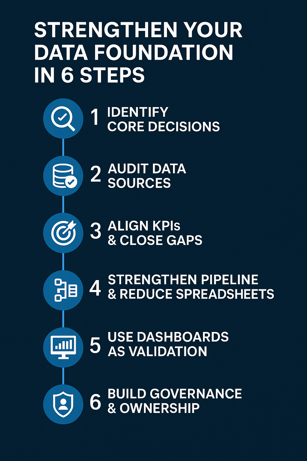 Roadmap infographic illustrating six essential steps to strengthen your data foundation—identify core decisions, audit data sources, align KPIs, strengthen data pipeline, use dashboards as validation, and build data governance—visualizing executive analytics maturity, data governance, and trusted decision intelligence.