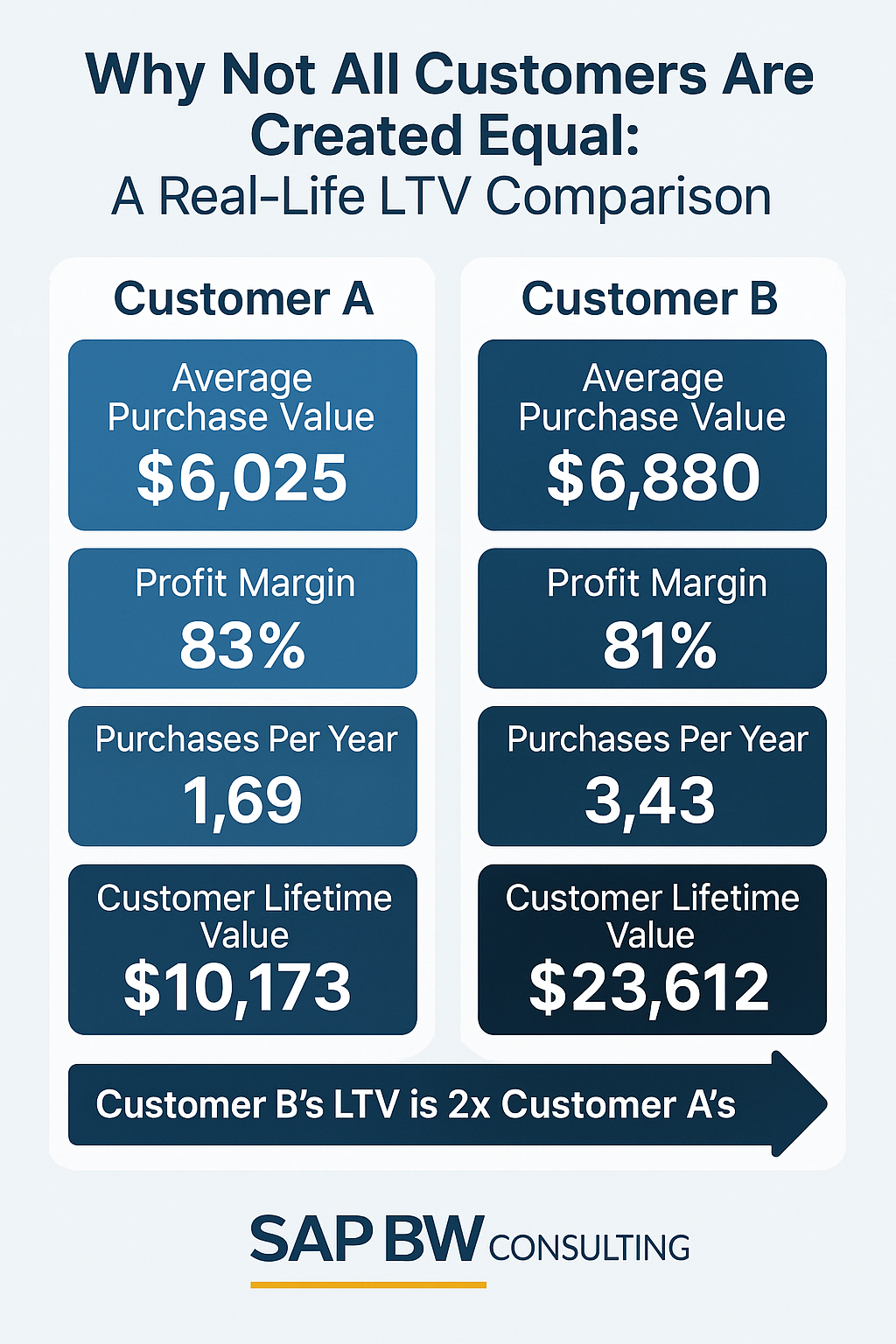 Infographic comparing Customer A and Customer B on key metrics: Average Purchase Value, Profit Margin, Purchases Per Year, and Customer Lifetime Value (LTV). Customer B shows significantly higher purchases per year and LTV, illustrating the impact of recurring business.