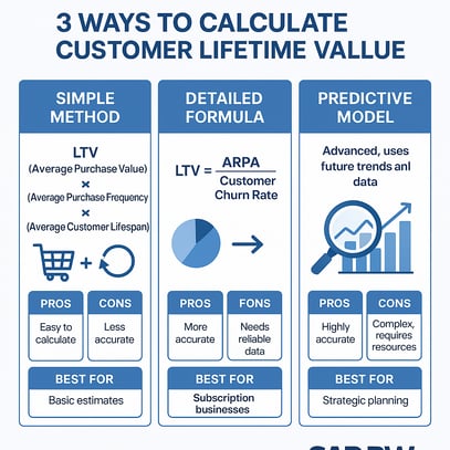 Infographic summarizing three ways to calculate Customer Lifetime Value (LTV): Simple Method with basic formula and shopping cart icon, Detailed Formula using ARPA divided by churn rate with pie chart and arrow, and Predictive Model referencing advanced data and forecasting, using a line chart and data icons. Includes pros, cons, and use cases for each method, with SAP BW Consulting horizontal branding.