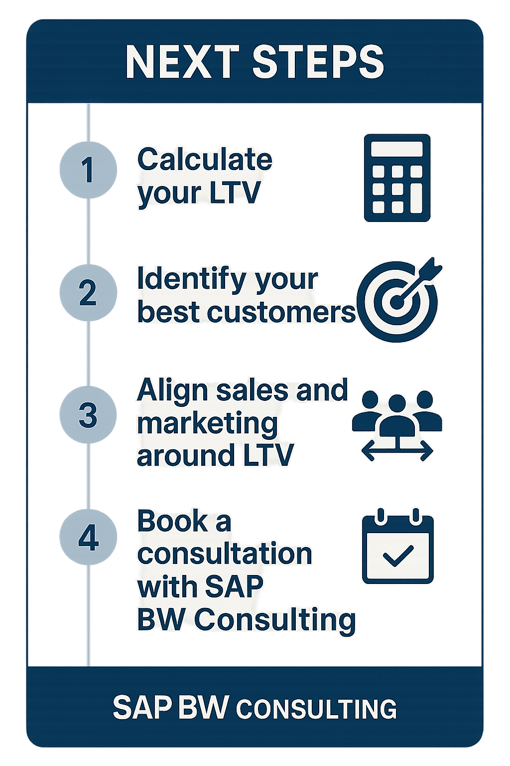 Professional infographic checklist with four next steps for leveraging Customer Lifetime Value (LTV): 1. Calculate your LTV with a calculator icon, 2. Identify your best customers with a target icon, 3. Align sales and marketing around LTV with a team icon, 4. Book a consultation with SAP BW Consulting with a calendar icon. All steps are in a blue vertical roadmap, SAP BW Consulting horizontal logo at the bottom.