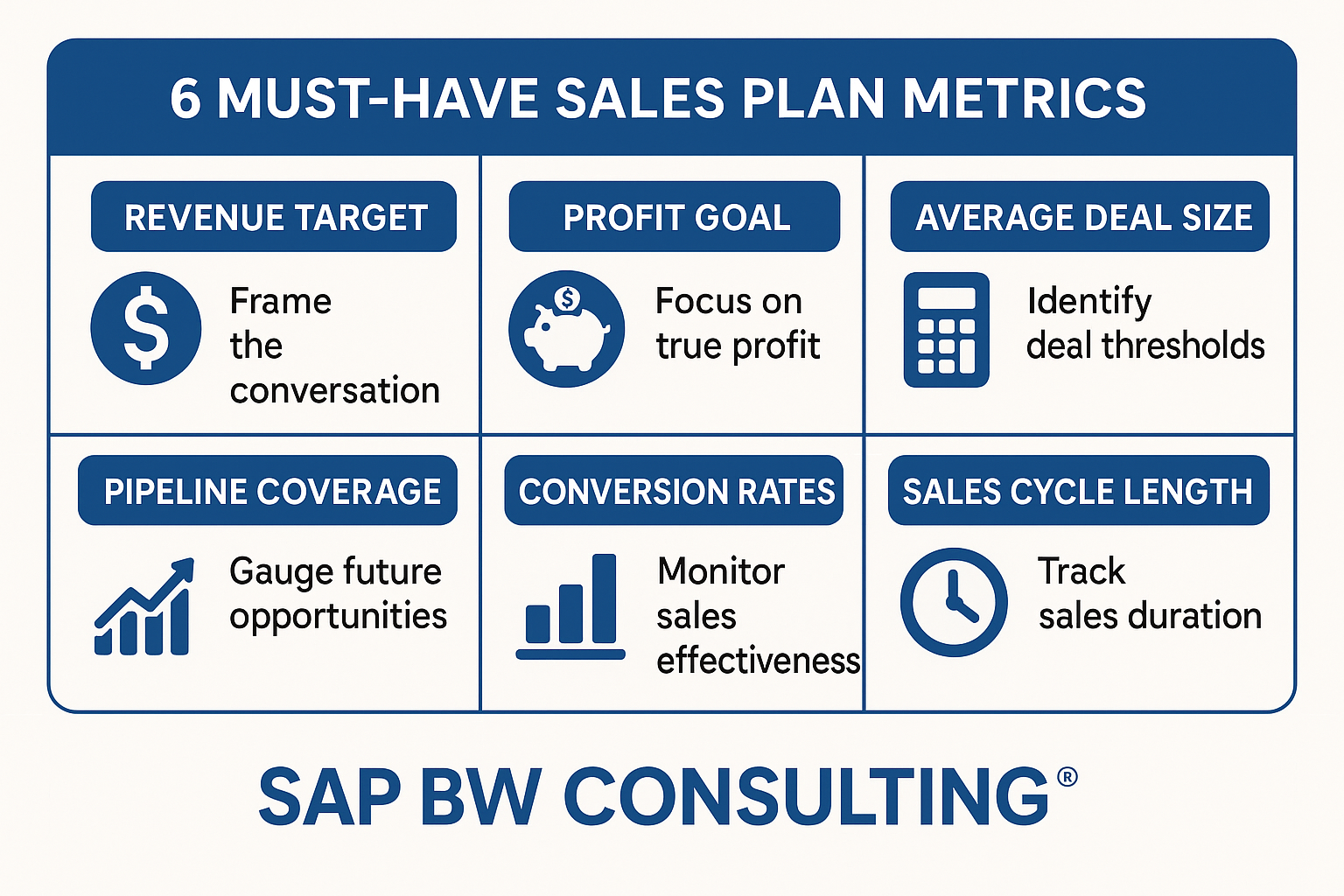 Infographic table in blue and white listing the six must-have sales plan metrics: Revenue Target, Profit Goal, Average Deal Size, Pipeline Coverage, Conversion Rates, and Sales Cycle Length. Each box includes an icon and a brief purpose for the metric. SAP BW Consulting logo at the bottom.