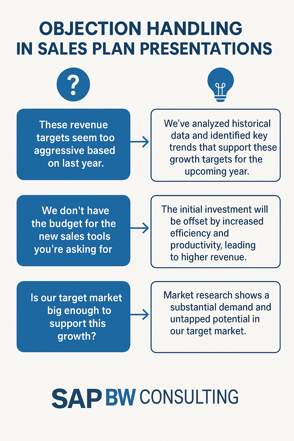 Branded infographic titled “Objection Handling in Sales Plan Presentations.” Three blue speech bubbles show common executive objections, each linked by arrows to solution boxes: 1) Historic and market analysis supports aggressive targets; 2) Investment in tools will be offset by gains in efficiency and revenue; 3) Market research shows unaddressed demand. SAP BW Consulting logo at the bottom.