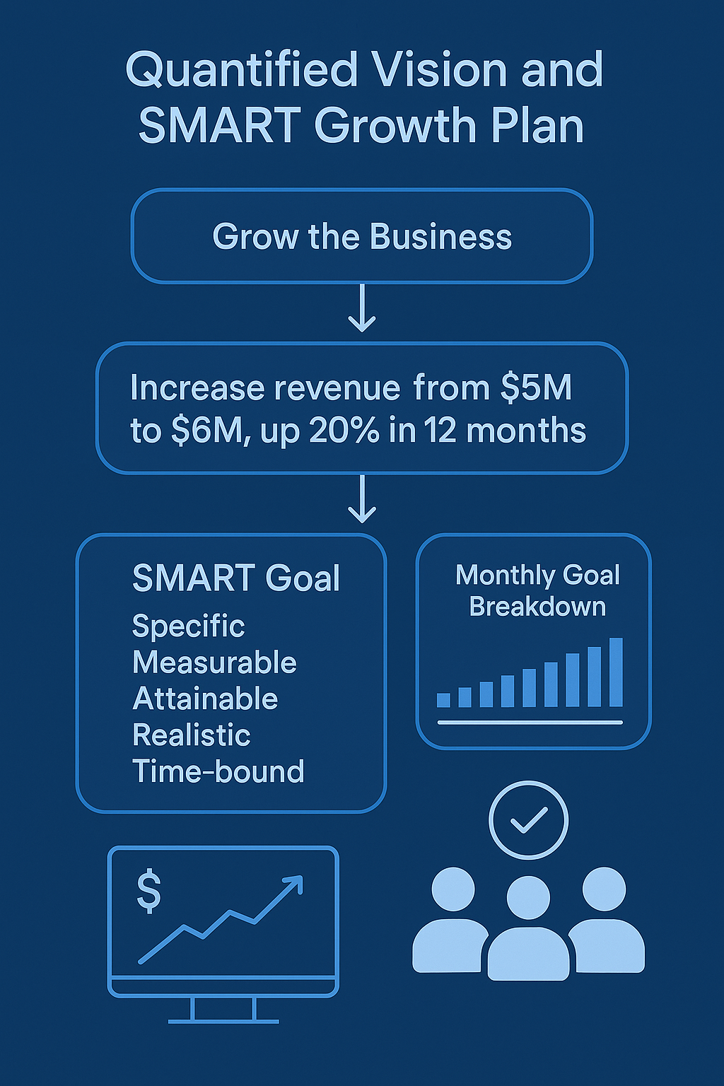 Example SMART goal chart illustrating how quantified targets drive tangible results.