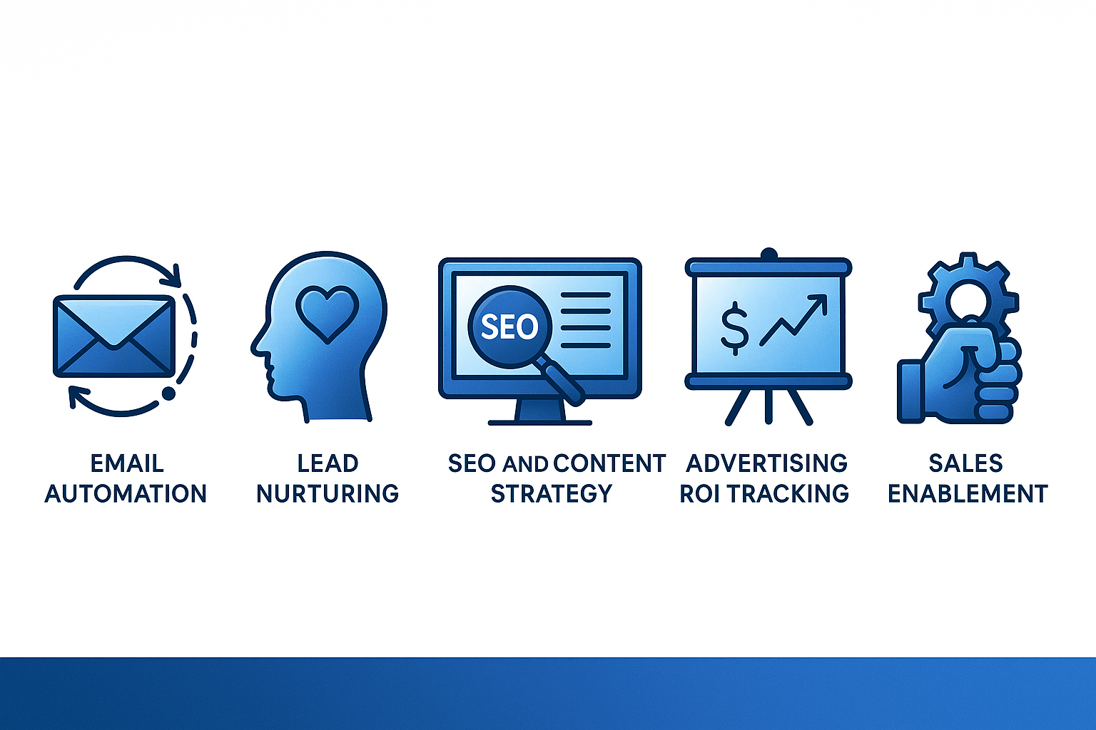 Row of blue high-tech icons showing email automation, lead nurturing, SEO and content strategy, advertising ROI tracking, and sales enablement as key HubSpot tools that solve specific business growth problems.