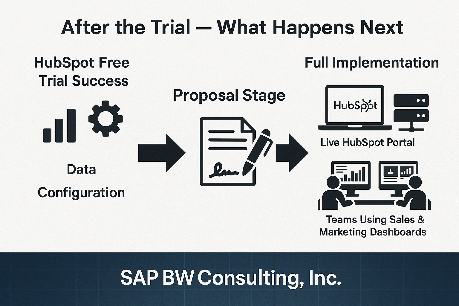 Infographic illustrating the phase after a successful HubSpot free trial: Left shows “HubSpot Free Trial Success” with gear and chart icons. Center features an arrow labeled “Proposal Stage” with a contract and signature icon. Right shows “Full Implementation” with a live HubSpot portal and teams using sales and marketing dashboards. Blue, high-tech SAP BW Consulting branding for a professional enterprise look.