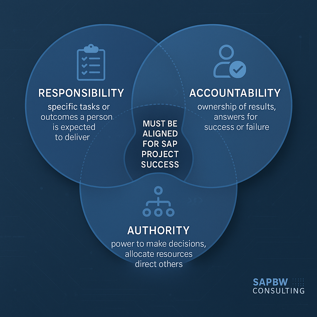 Infographic showing the relationship between responsibility, accountability, and authority in SAP executive sponsorship roles