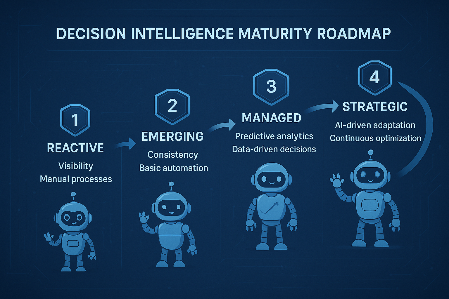 A high-tech, blue roadmap infographic showing the journey through four maturity tiers: Reactive, Emerging, Managed, and Strategic. Each tier includes key focus areas and milestones visually labeled along the path—such as data consistency, dashboard building, predictive analytics, and AI-driven decision-making. The friendly robot character acts as a supportive guide at each waypoint, helping business leaders advance along the maturity curve.