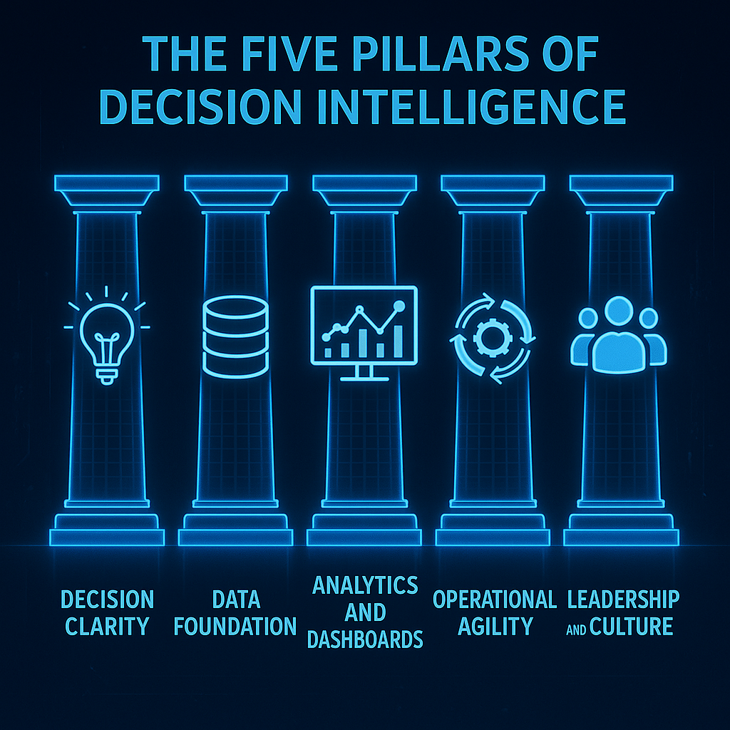 High-tech infographic showing the five pillars of decision intelligence: Decision Clarity, Data Foundation, Analytics and Dashboards, Operational Agility, Leadership and Culture.